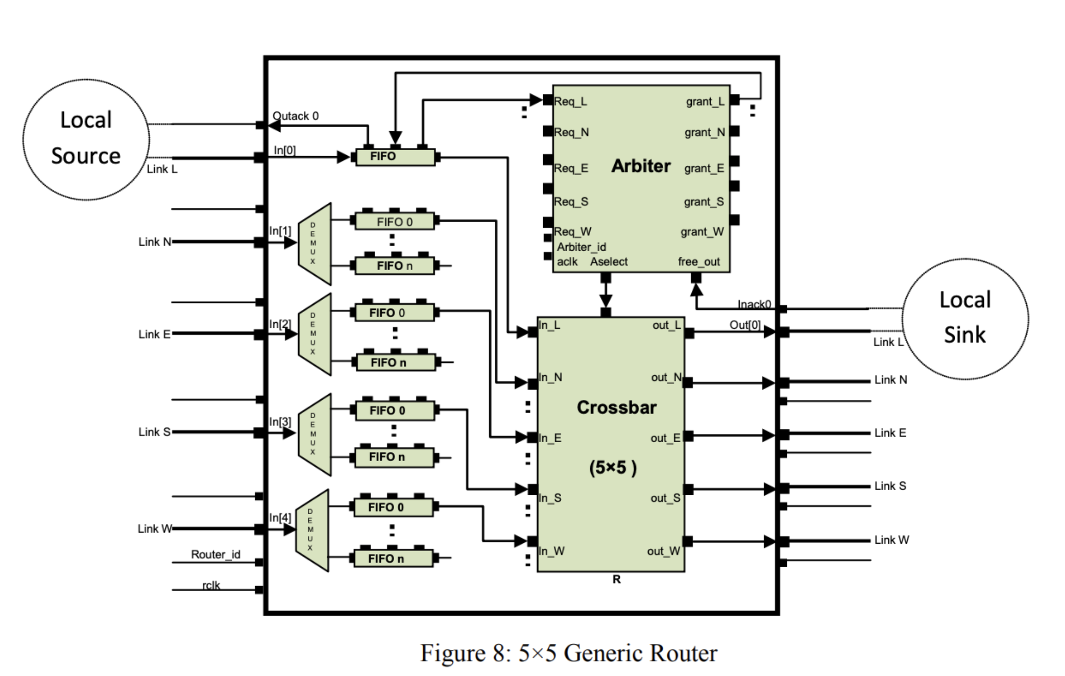 Network On Chip Simulator